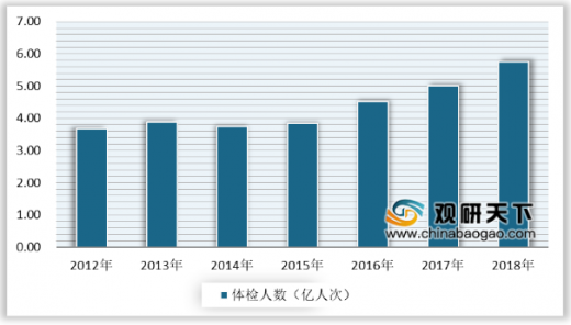 2012-2018年我國(guó)健康體檢人次統計(jì)情況