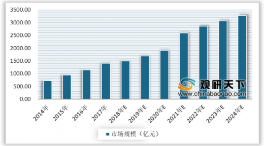 2014-2024年我國健康體檢市場(chǎng)規模統計情況及預測(cè)